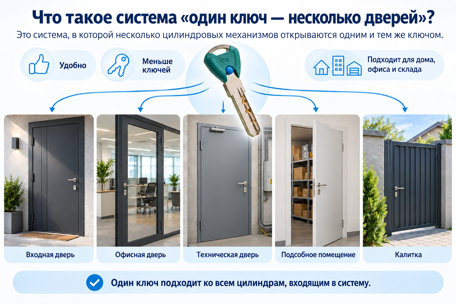 Система один ключ несколько дверей — схема применения однокодовых цилиндров КРИТ